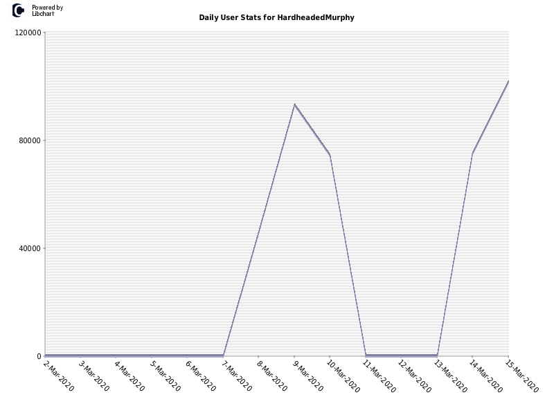 Daily User Stats for HardheadedMurphy